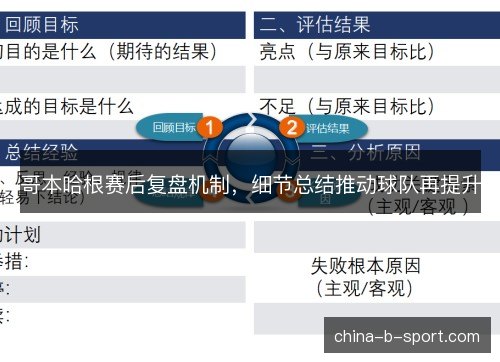 哥本哈根赛后复盘机制，细节总结推动球队再提升